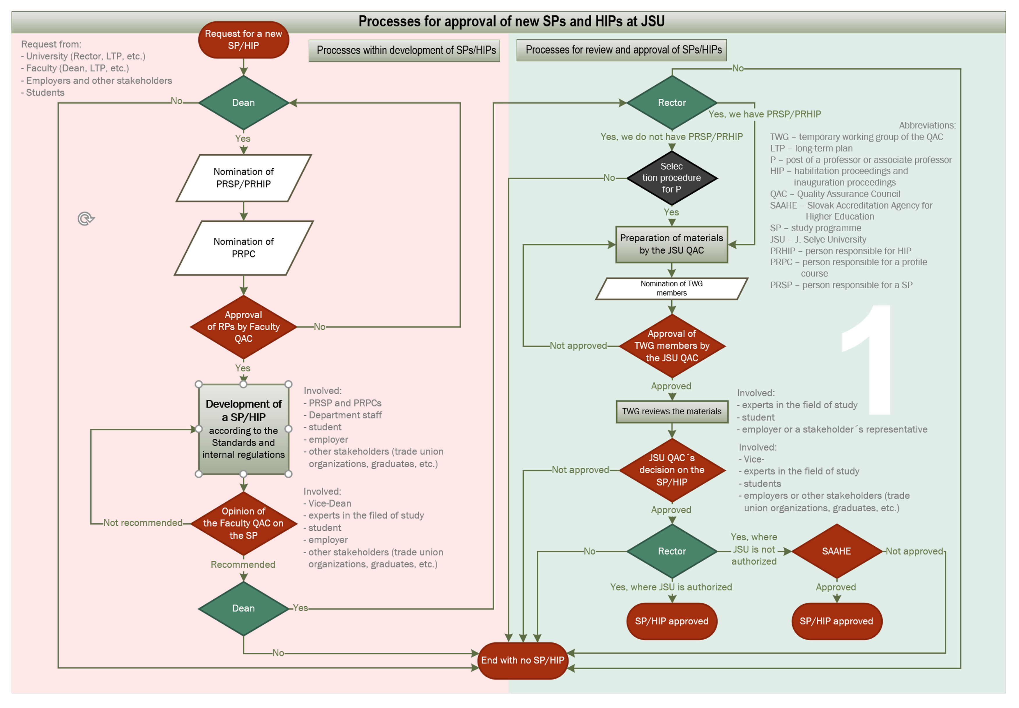 Smernica o procesoch vnútorného systému kvality UJS - príloha č. 1 - procesný diagram: Procesy schvaľovania nových študijných programov a habilitačného a inauguračného konania na UJS