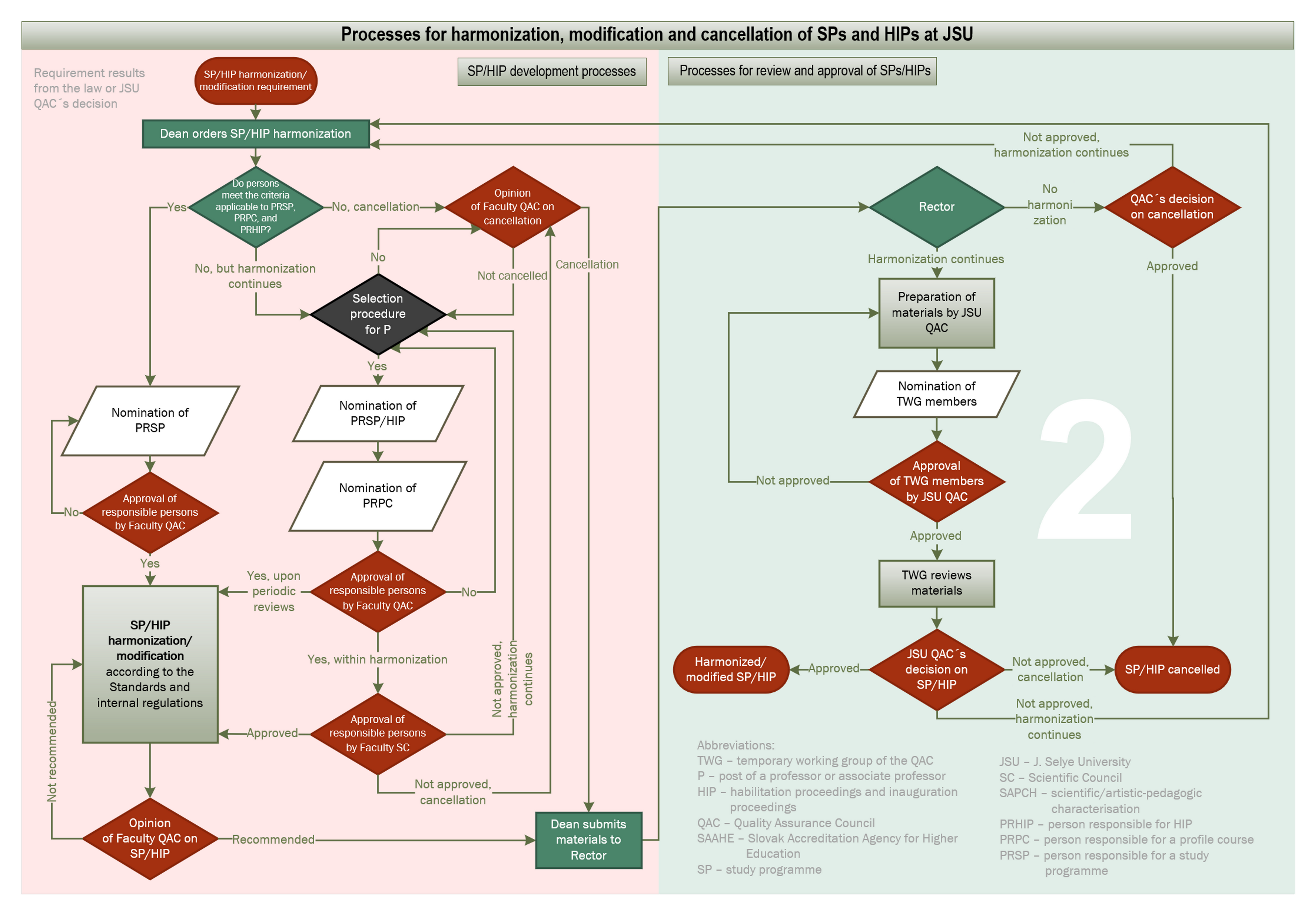 Smernica o procesoch vnútorného systému kvality UJS - príloha č. 2 - procesný diagram: Procesy zosúlaďovania, úpravy a zrušovania  študijných programov a habilitačného a inauguračného konania na UJS 