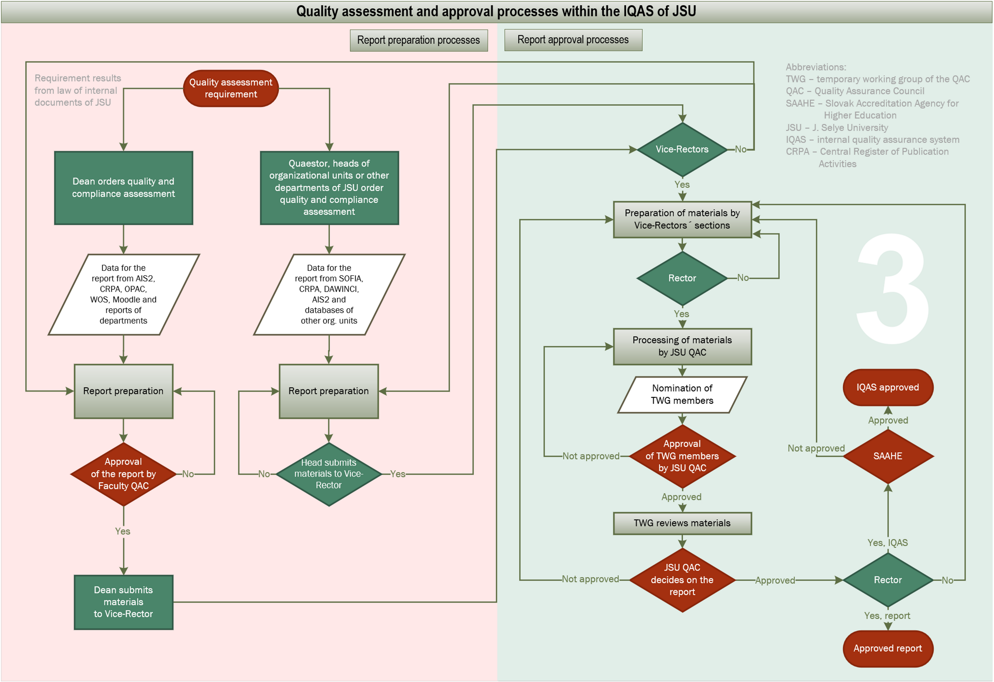 Smernica o procesoch vnútorného systému kvality UJS - príloha č. 3 - procesný diagram: Procesy hodnotenia kvality a schvaľovania vnútorného systému kvality na UJS 